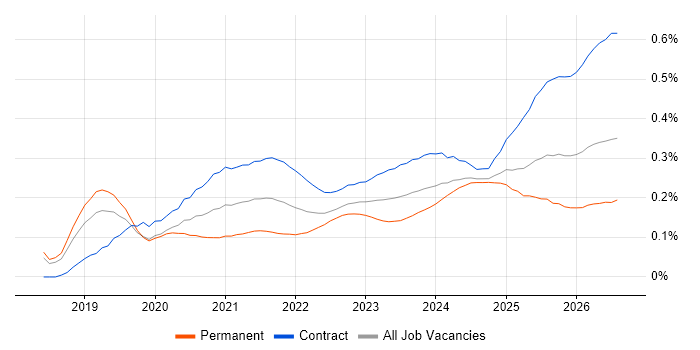 Azure Databricks job vacancy trend for remote/hybrid jobs