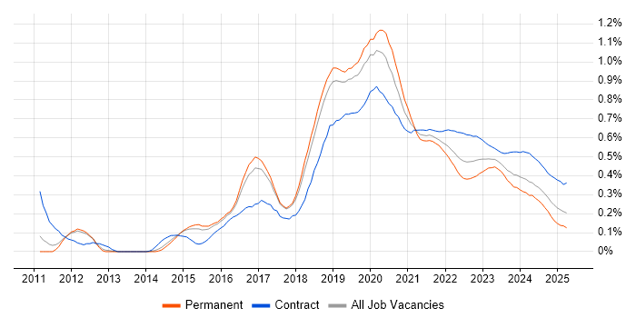 Azure Developer trend for jobs with Hybrid/Remote/WFH options