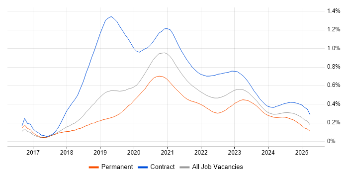 Azure DevOps Engineer trend for jobs with Hybrid/Remote/WFH options