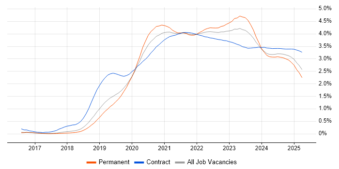 Azure DevOps trend for jobs with Hybrid/Remote/WFH options Azure DevOps trend for jobs with Hybrid/Remote/WFH options