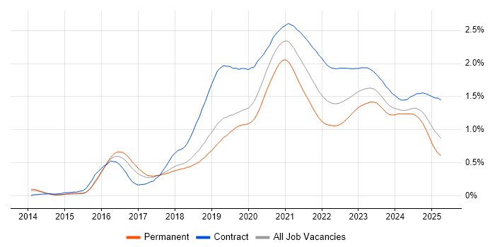 Azure Engineer trend for jobs with Hybrid/Remote/WFH options