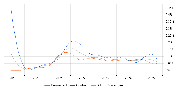 Azure Event Grid trend for jobs with Hybrid/Remote/WFH options Azure Event Grid trend for jobs with Hybrid/Remote/WFH options