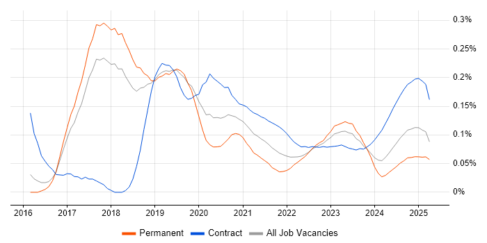 Azure ExpressRoute trend for jobs with Hybrid/Remote/WFH options Azure ExpressRoute trend for jobs with Hybrid/Remote/WFH options