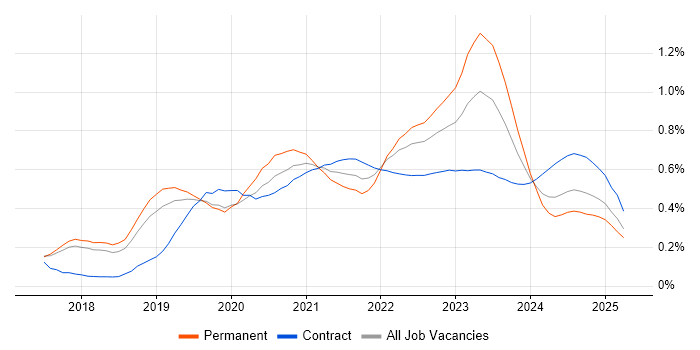 Azure Functions trend for jobs with Hybrid/Remote/WFH options Azure Functions trend for jobs with Hybrid/Remote/WFH options