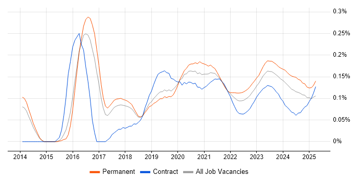 Azure Infrastructure Engineer trend for jobs with Hybrid/Remote/WFH options