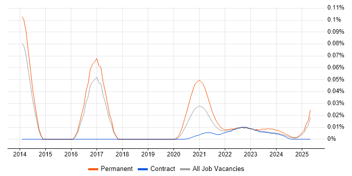 Azure Infrastructure Lead trend for jobs with Hybrid/Remote/WFH options