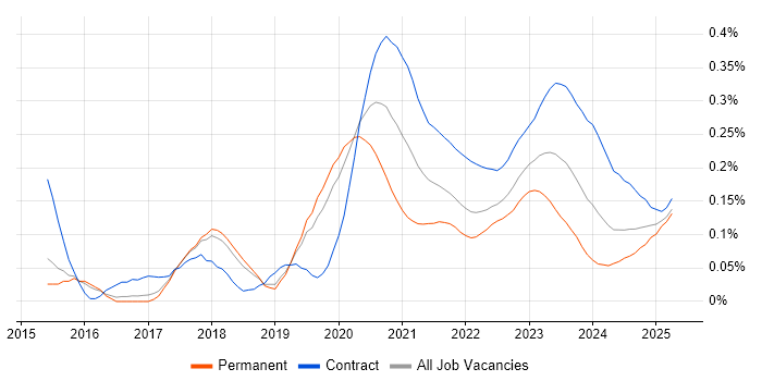 Azure Key Vault trend for jobs with Hybrid/Remote/WFH options Azure Key Vault trend for jobs with Hybrid/Remote/WFH options
