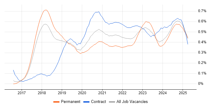 Azure Logic Apps trend for jobs with Hybrid/Remote/WFH options Azure Logic Apps trend for jobs with Hybrid/Remote/WFH options
