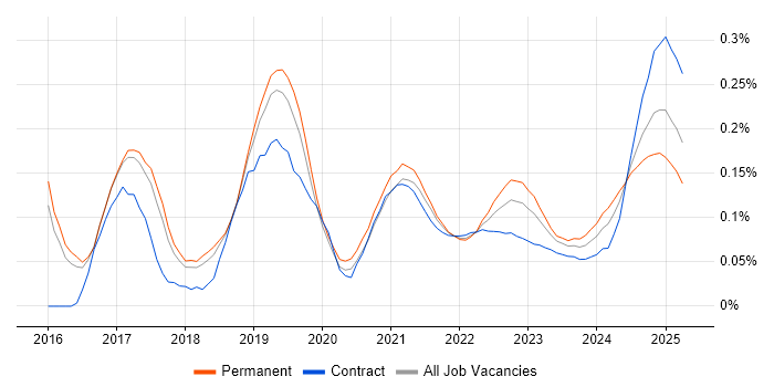 Azure Machine Learning trend for jobs with Hybrid/Remote/WFH options
