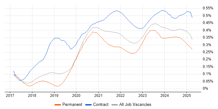 Azure Monitor trend for jobs with Hybrid/Remote/WFH options Azure Monitor trend for jobs with Hybrid/Remote/WFH options