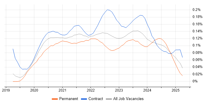 Azure Pipelines trend for jobs with Hybrid/Remote/WFH options
