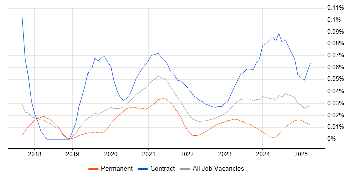 Azure Security Engineer trend for jobs with Hybrid/Remote/WFH options