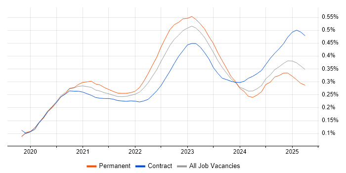 Azure Sentinel trend for jobs with Hybrid/Remote/WFH options Azure Sentinel trend for jobs with Hybrid/Remote/WFH options