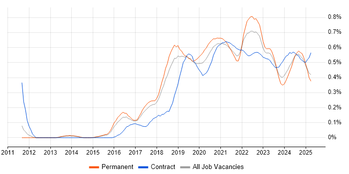 Azure Service Bus trend for jobs with Hybrid/Remote/WFH options Azure Service Bus trend for jobs with Hybrid/Remote/WFH options
