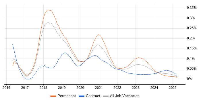 Azure Service Fabric trend for jobs with Hybrid/Remote/WFH options Azure Service Fabric trend for jobs with Hybrid/Remote/WFH options