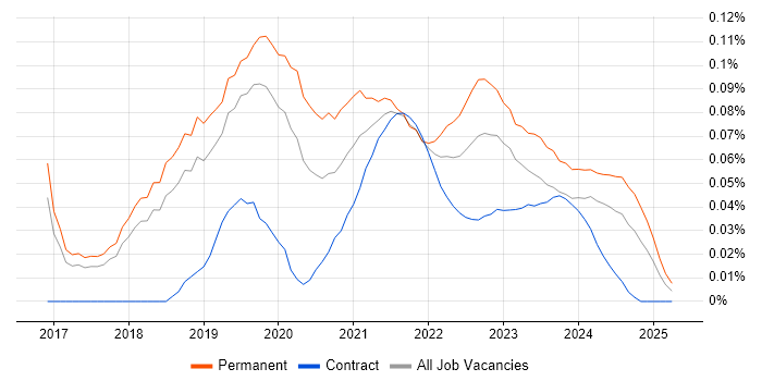 Azure Software Engineer trend for jobs with Hybrid/Remote/WFH options Azure Software Engineer trend for jobs with Hybrid/Remote/WFH options