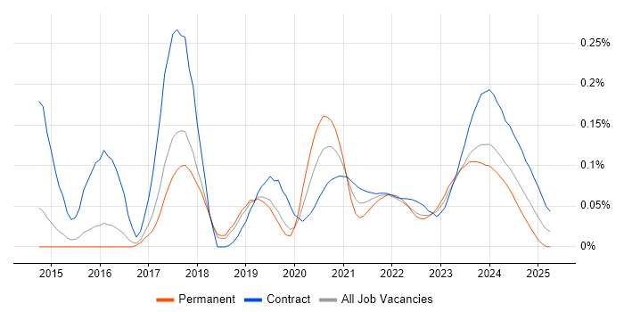 Azure Specialist trend for jobs with Hybrid/Remote/WFH options Azure Specialist trend for jobs with Hybrid/Remote/WFH options