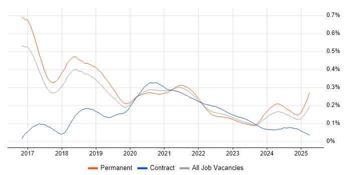 Azure SQL Data Warehouse trend for jobs with Hybrid/Remote/WFH options