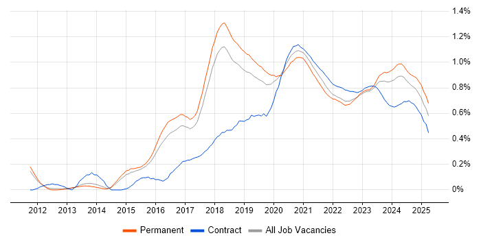 Azure SQL Database trend for jobs with Hybrid/Remote/WFH options Azure SQL Database trend for jobs with Hybrid/Remote/WFH options