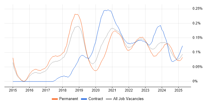 Azure Stack trend for jobs with Hybrid/Remote/WFH options Azure Stack trend for jobs with Hybrid/Remote/WFH options