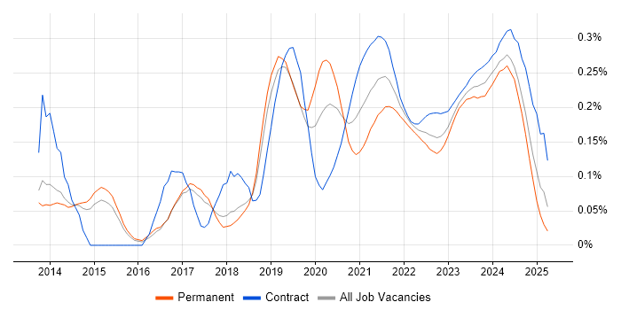 Azure Storage trend for jobs with Hybrid/Remote/WFH options Azure Storage trend for jobs with Hybrid/Remote/WFH options