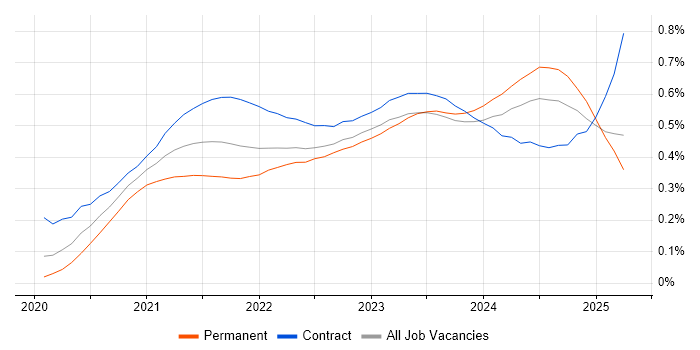 Azure Synapse Analytics trend for jobs with Hybrid/Remote/WFH options Azure Synapse Analytics trend for jobs with Hybrid/Remote/WFH options