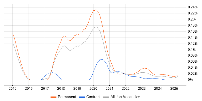 Azure Table trend for jobs with Hybrid/Remote/WFH options Azure Table trend for jobs with Hybrid/Remote/WFH options