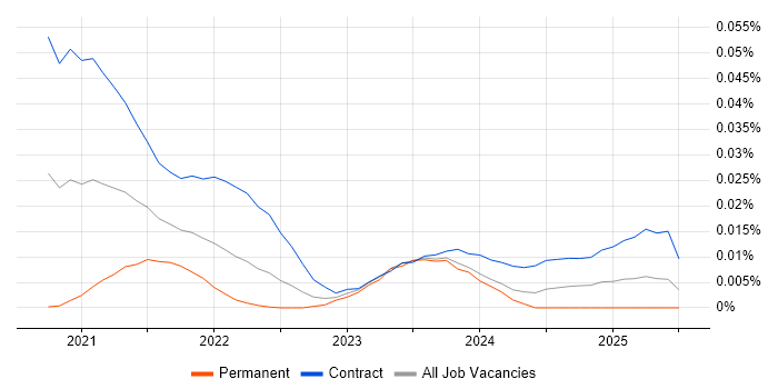 Azure Test Lead trend for jobs with Hybrid/Remote/WFH options Azure Test Lead trend for jobs with Hybrid/Remote/WFH options