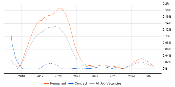 Azure WebJobs trend for jobs with Hybrid/Remote/WFH options Azure WebJobs trend for jobs with Hybrid/Remote/WFH options