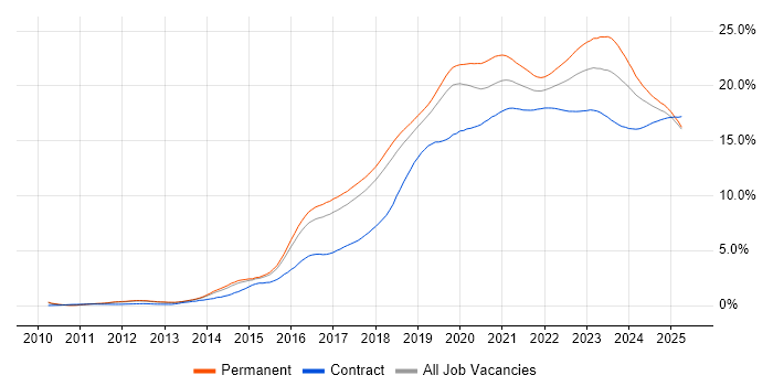 Azure trend for jobs with Hybrid/Remote/WFH options Azure trend for jobs with Hybrid/Remote/WFH options