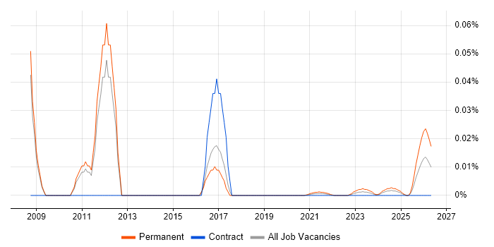 B2B Sales Executive job vacancy trend for remote/hybrid roles