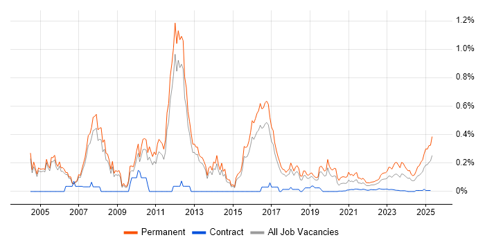 B2B Sales trend for jobs with Hybrid/Remote/WFH options B2B Sales trend for jobs with Hybrid/Remote/WFH options