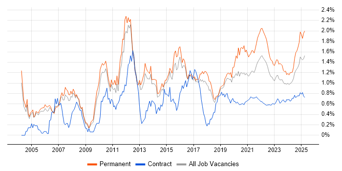 B2B trend for jobs with Hybrid/Remote/WFH options B2B trend for jobs with Hybrid/Remote/WFH options