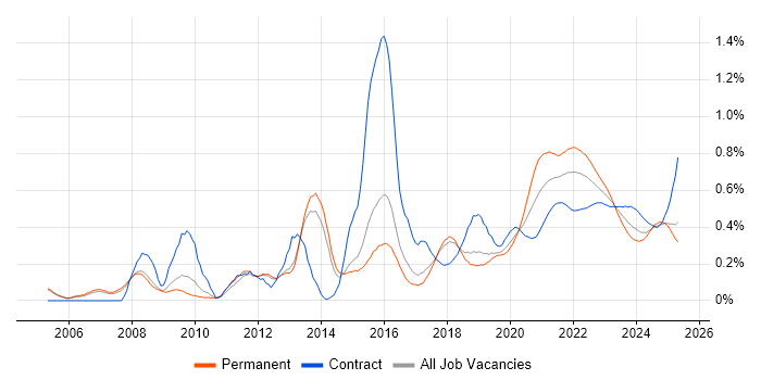 B2C trend for jobs with Hybrid/Remote/WFH options B2C trend for jobs with Hybrid/Remote/WFH options