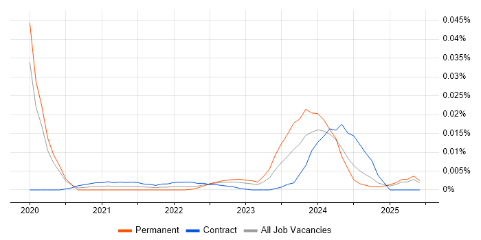 B2G trend for jobs with Hybrid/Remote/WFH options B2G trend for jobs with Hybrid/Remote/WFH options