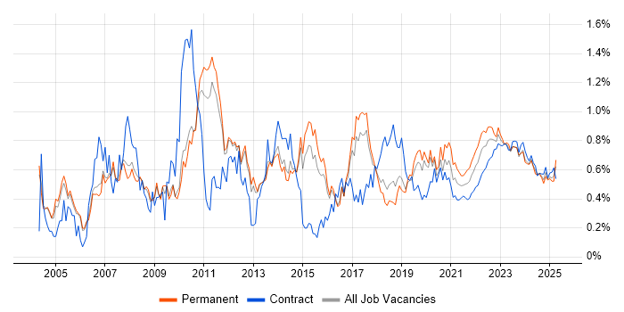 Back Office trend for jobs with Hybrid/Remote/WFH options Back Office trend for jobs with Hybrid/Remote/WFH options