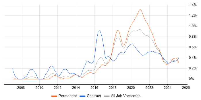 Backend Developer trend for jobs with Hybrid/Remote/WFH options Backend Developer trend for jobs with Hybrid/Remote/WFH options