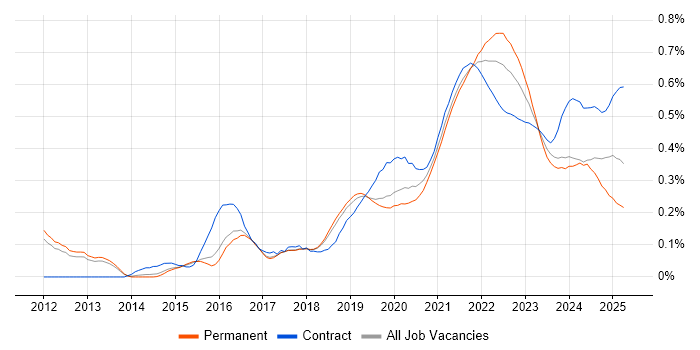 Backlog Management trend for jobs with Hybrid/Remote/WFH options Backlog Management trend for jobs with Hybrid/Remote/WFH options