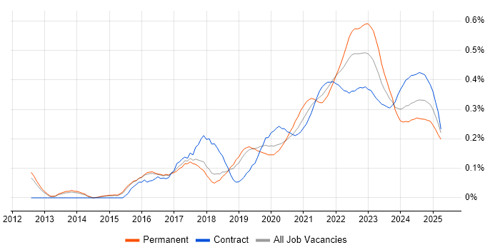 Backlog Prioritisation trend for jobs with Hybrid/Remote/WFH options
