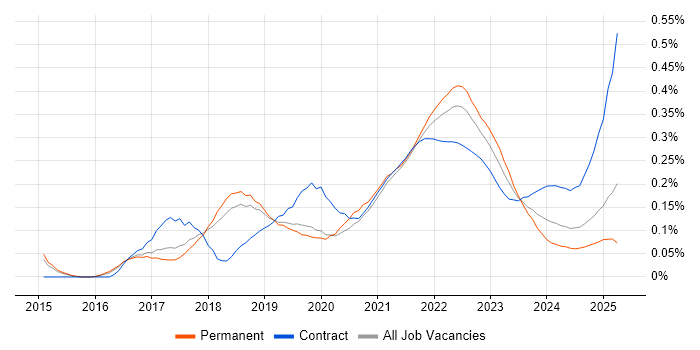 Backlog Refinement trend for jobs with Hybrid/Remote/WFH options Backlog Refinement trend for jobs with Hybrid/Remote/WFH options