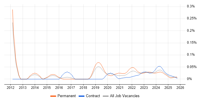 Backtesting job vacancy trend for remote/hybrid jobs