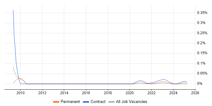 Backup Administrator trend for jobs with Hybrid/Remote/WFH options Backup Administrator trend for jobs with Hybrid/Remote/WFH options
