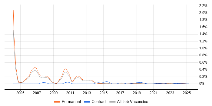 Backup Consultant trend for jobs with Hybrid/Remote/WFH options Backup Consultant trend for jobs with Hybrid/Remote/WFH options