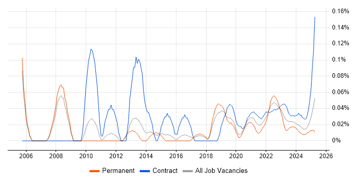 Backup Engineer trend for jobs with Hybrid/Remote/WFH options