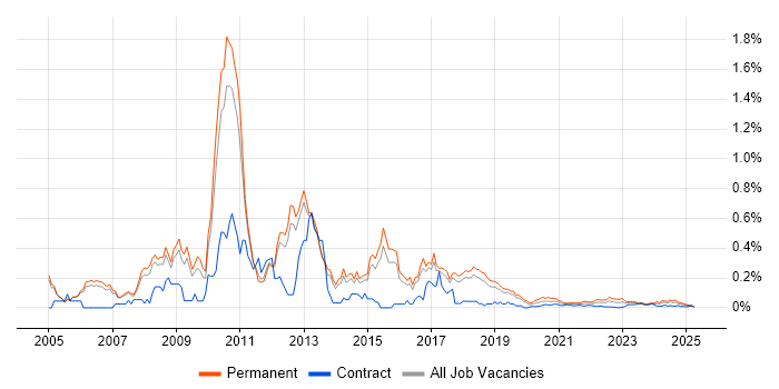 Backup Exec trend for jobs with Hybrid/Remote/WFH options Backup Exec trend for jobs with Hybrid/Remote/WFH options