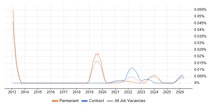 Backup Infrastructure Engineer job vacancy trend for remote/hybrid roles