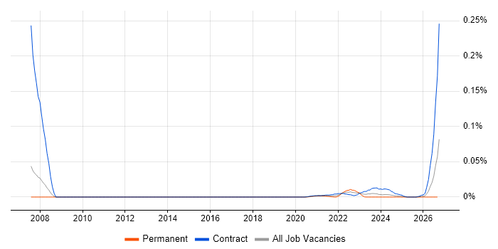 Backup Specialist job vacancy trend for remote/hybrid roles
