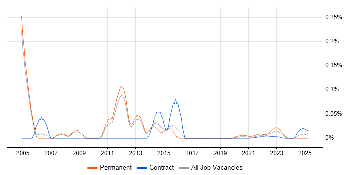 Balanced Scorecard trend for jobs with Hybrid/Remote/WFH options Balanced Scorecard trend for jobs with Hybrid/Remote/WFH options