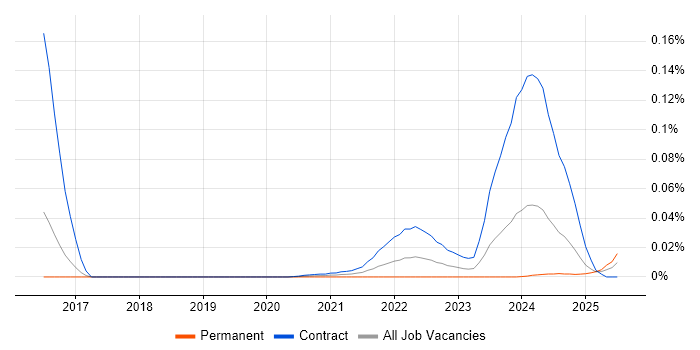 Banking Infrastructure Architect trend for jobs with Hybrid/Remote/WFH options