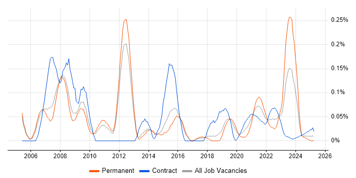 Base SAS trend for jobs with Hybrid/Remote/WFH options Base SAS trend for jobs with Hybrid/Remote/WFH options